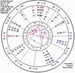 Saddam Hussein's astrological map