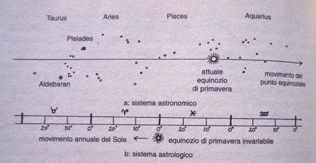 Il Sole all'equinozio di primavera