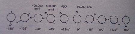 Un ciclo della inclinazione assiale terrestre di Mackey